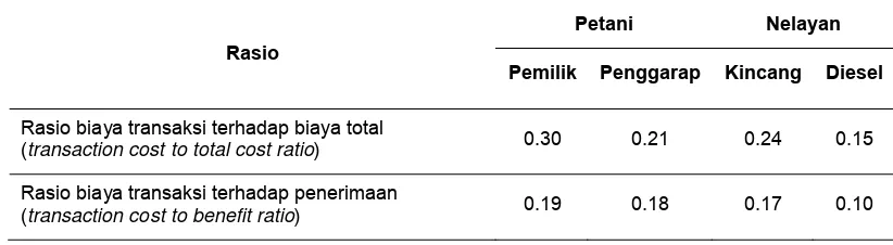 Tabel 5  Rasio biaya transaksi yang dihadapi petani dan nelayan di Palabuhanratu Kabupaten Sukabumi 