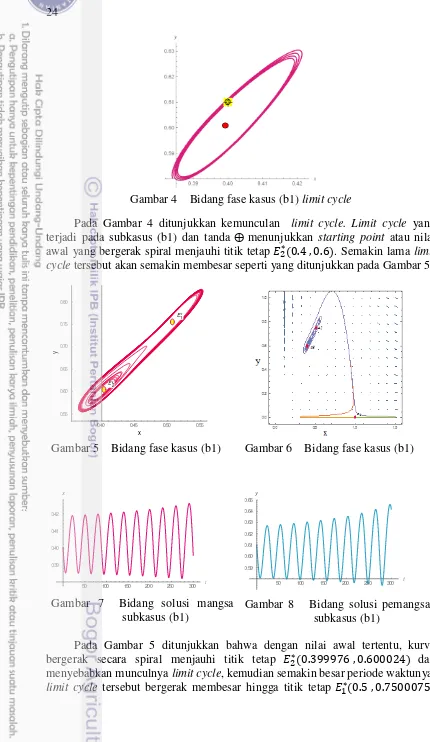 Gambar 4    Bidang fase kasus (b1) limit cycle 