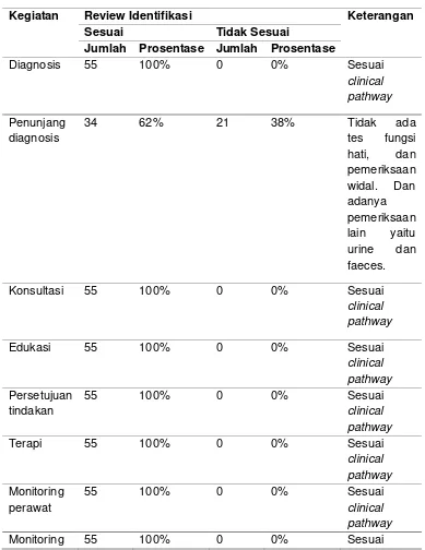 Tabel 4.1 Perbedaan Tindakan Clinical Pathway 