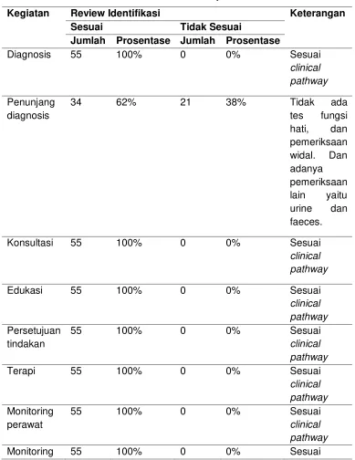 Tabel 4.1 Perbedaan Tindakan Clinical Pathway 