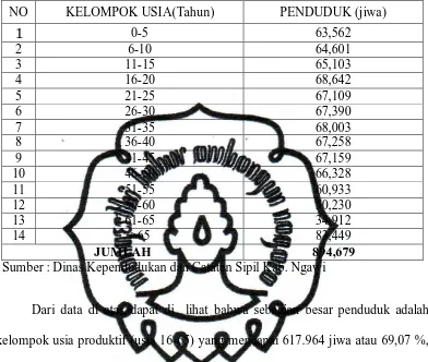 Tabel 4.2.Data Penduduk Kabupaten Ngawi Menurut Kelompok Usia 