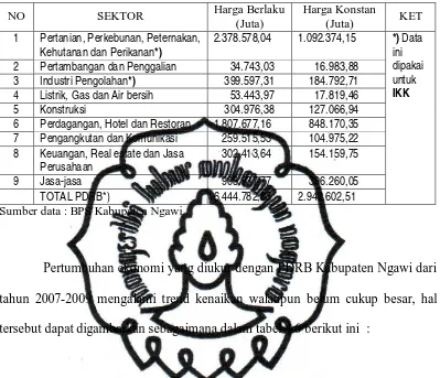 Tabel 4.6. Pertumbuhan PDRB Kabupaten Ngawi Tahun 2007,2008 dan 2009   