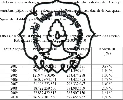 Tabel 4.8 Kontribusi Pajak Hotel dan Restoran Terhadap Pendapatan Asli Daerah                 Kabupaten Ngawi Tahun Anggaran 2003 – 2010 