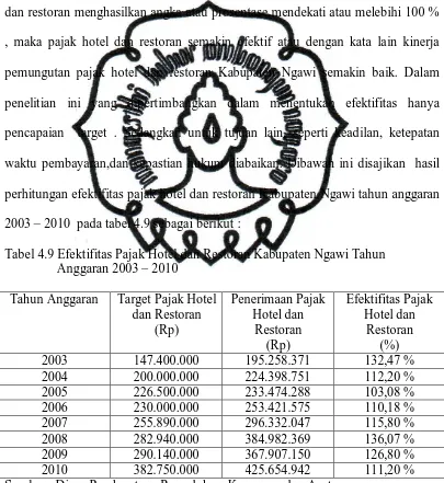 Tabel 4.9 Efektifitas Pajak Hotel dan Restoran Kabupaten Ngawi Tahun                 Anggaran 2003 – 2010 