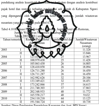 Tabel 4.10 Realisasi Pajak Hotel dan Restoran, Jumlah Hotel dan Restoran,                   Jumlah Wisatawan Nusantara di Kabupaten Ngawi 