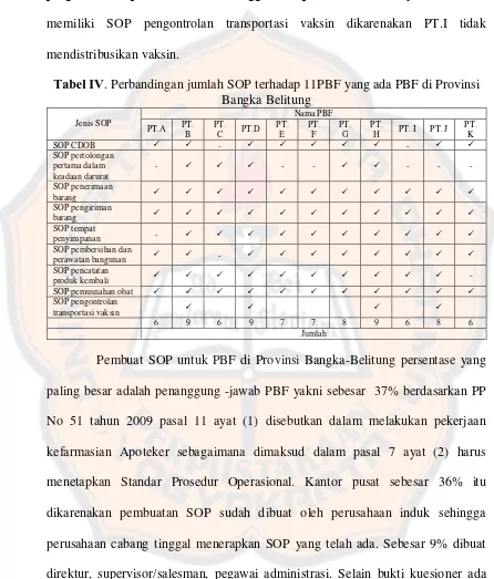 Tabel IV. Perbandingan jumlah SOP terhadap 11PBF yang ada PBF di Provinsi 
