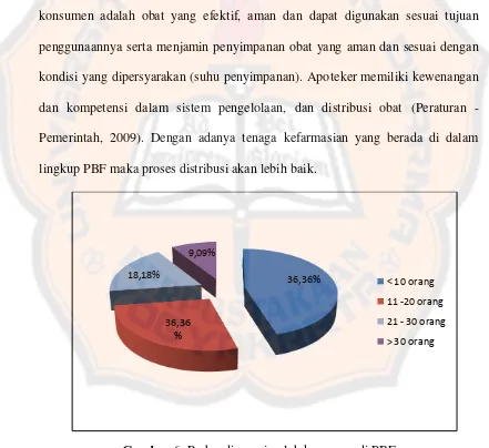 Gambar 6. Perbandingan jumlah karyawan di PBF  Provinsi Bangka – Belitung 