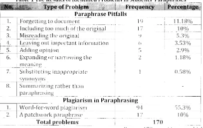 Table 1 The Results of Identified Problenls in Students' Para 