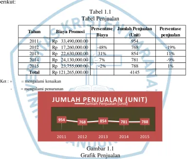 Tabel 1.1 Tabel Penjualan 