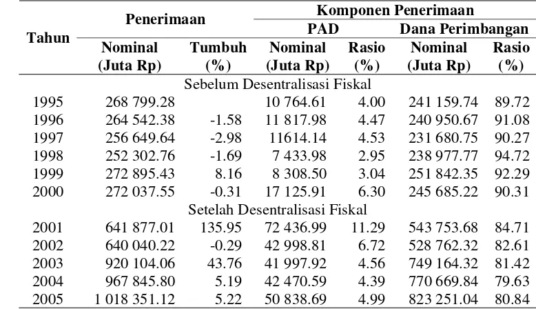 Tabel 1. Perkembangan Penerimaan Fiskal Kalimantan Tengah Atas Tahun Dasar 1996, Tahun 1995-2005 