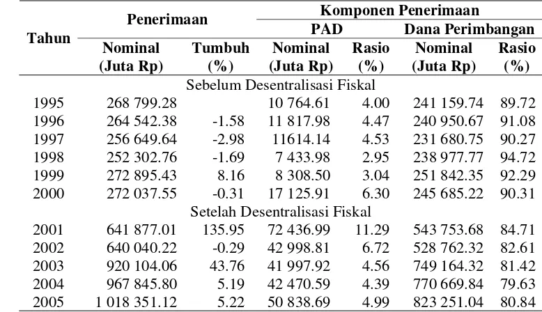 Dampak Desentralisasi Fiskal Terhadap Kinerja Perekonomian Provinsi ...