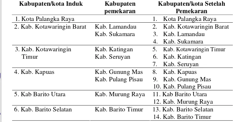 Tabel 2. Nama-Nama Kabupaten dan Kota di Kalimantan Tengah 
