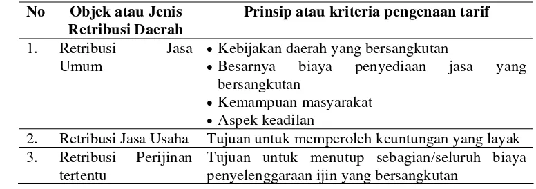 Tabel 5.  Objek atau Jenis Retribusi Daerah Menurut Undang-Undang No. 34 Tahun 2000 