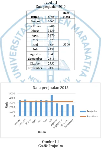Tabel 1.1 Data penjualan 2015 