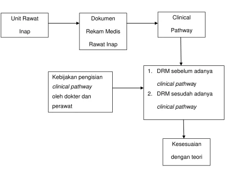 Gambar 2.1 Kerangka Teori 