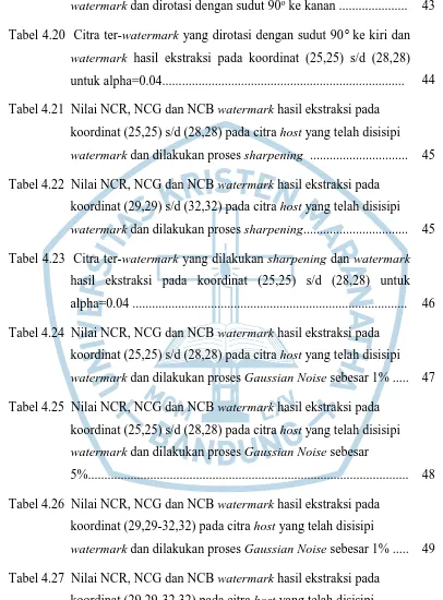 Tabel 4.27  Nilai NCR, NCG dan NCB watermark hasil ekstraksi pada 
