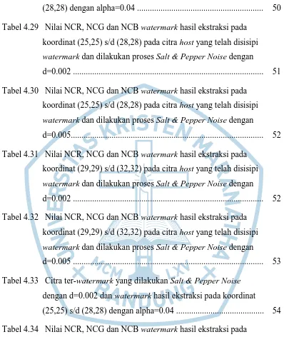 Tabel 4.34   Nilai NCR, NCG dan NCB watermark hasil ekstraksi pada 
