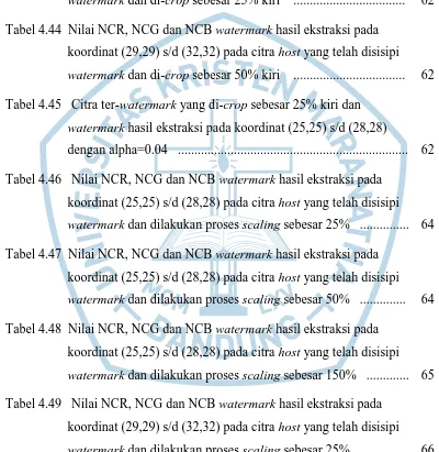 Tabel 4.44  Nilai NCR, NCG dan NCB watermark hasil ekstraksi pada 