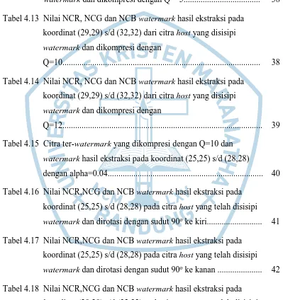 Tabel 4.18  Nilai NCR,NCG dan NCB watermark hasil ekstraksi pada 