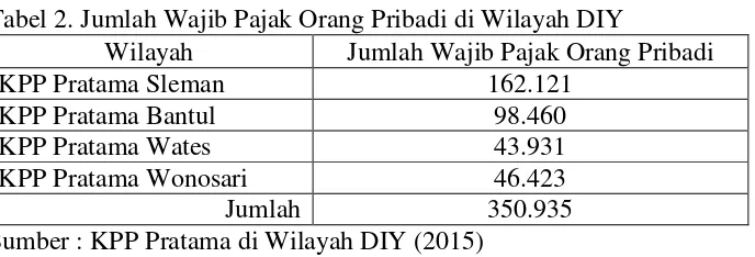 Tabel 2. Jumlah Wajib Pajak Orang Pribadi di Wilayah DIY 