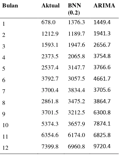 Tabel 2 Pengaruh  learning rate TBS kebun 