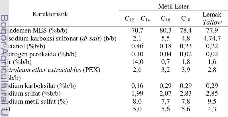 Tabel 8. Karakteristik surfaktan metil ester sulfonat (MES) 