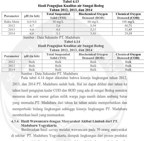 Tabel 4.13 Hasil Pengujian Kualitas air Sungai Bedog 
