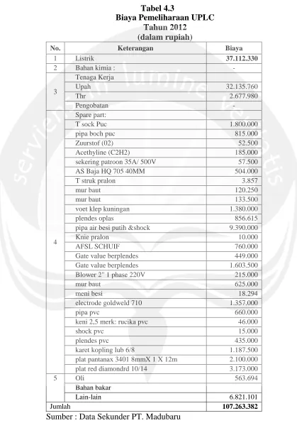 Tabel 4.3 Biaya Pemeliharaan UPLC 