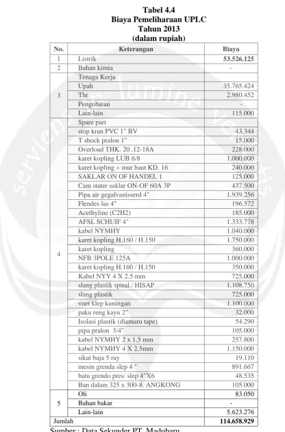 Tabel 4.4 Biaya Pemeliharaan UPLC 