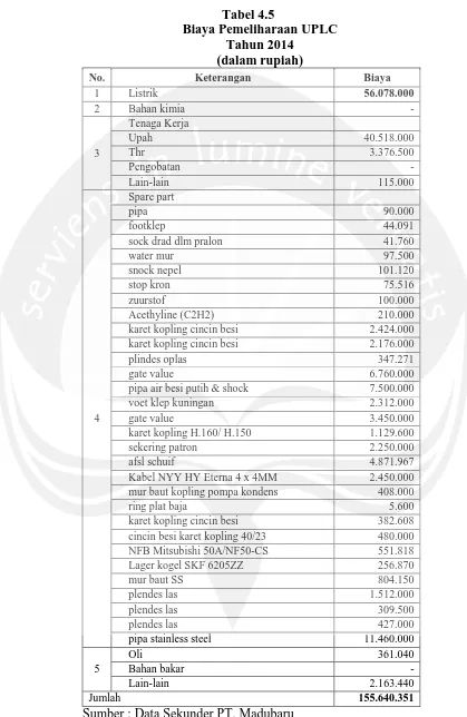 Tabel 4.5 Biaya Pemeliharaan UPLC 