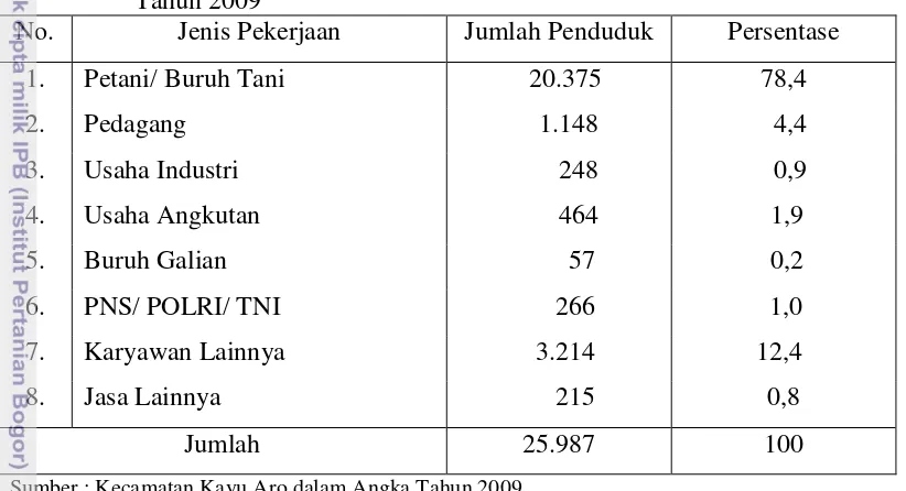 Tabel 8. Jumlah Penduduk Kecamatan Kayu Aro berdasarkan Jenis Pekerjaan 