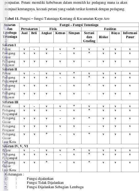 Tabel 11. Fungsi – fungsi Tataniaga Kentang di Kecamatan Kayu Aro 