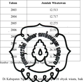 Tabel 1.1. Jumlah Wisatawan Obyek Wisata Kabupaten Ngawi   Tahun 2003- 2010  