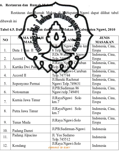 Tabel 4.5. Daftar Restauran dan Rumah Makan di Kabupaten Ngawi, 2010 