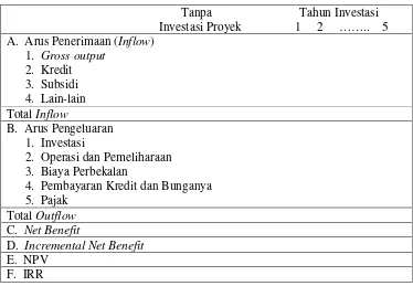 Tabel 1.  Analisis Finansial (Cashflow)  