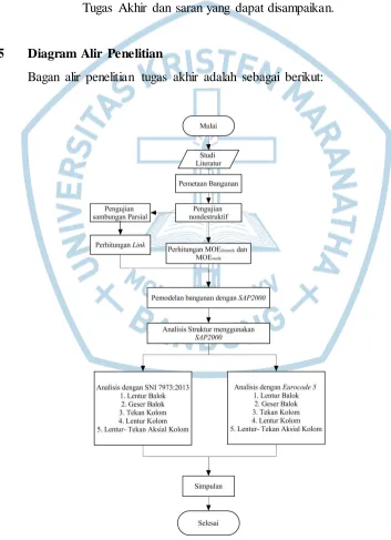 Gambar 1.4 Diagram Alir Penelitian 