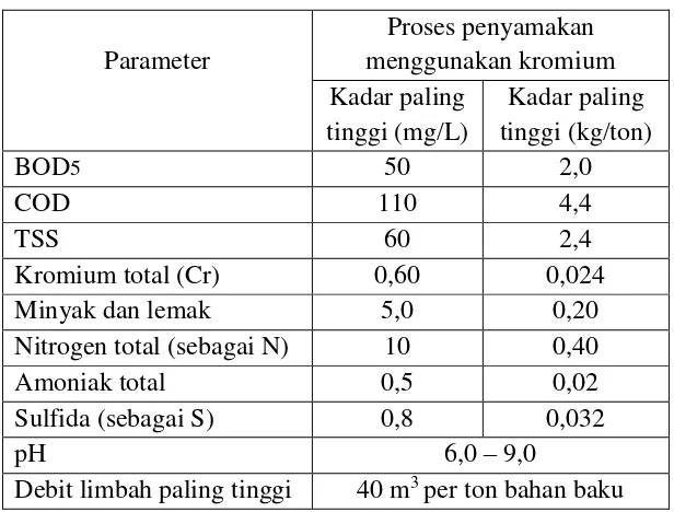 Tabel 1. Baku mutu air limbah bagi usaha penyamakan kulit 