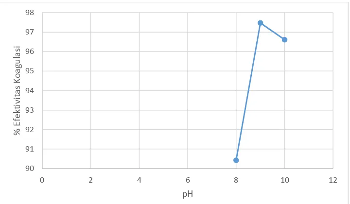 Gambar 3. Kurva hubungan antara pH koagulan besi(II) sulfat dengan  efektivitas koagulasi 