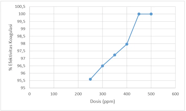 Gambar 4. Kurva hubungan antara dosis koagulan besi(II) sulfat dengan  efektivitas koagulasi 