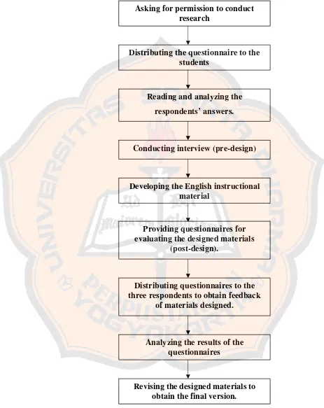 Figure 3.1 Research Procedure 