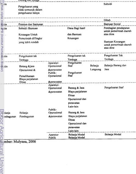 Tabel 3 Pemetaan Format Anggaran Pemerintah KabupatenKota Berdasarkan 
