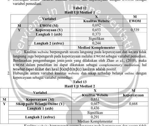 Tabel 12 Hasil Uji Mediasi 1 