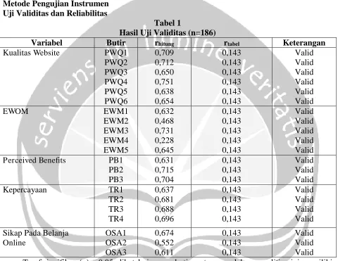 Tabel 1 Hasil Uji Validitas (n=186) 