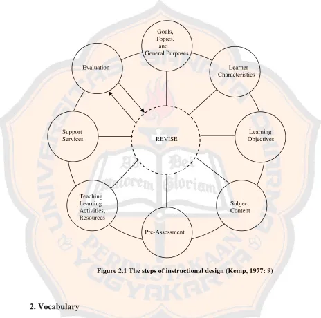 Figure 2.1 The steps of instructional design (Kemp, 1977: 9) 