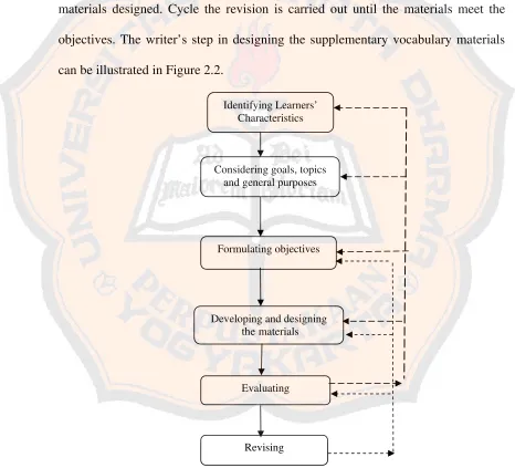 Figure 2.2 The Writer’s Theoretical Framework 