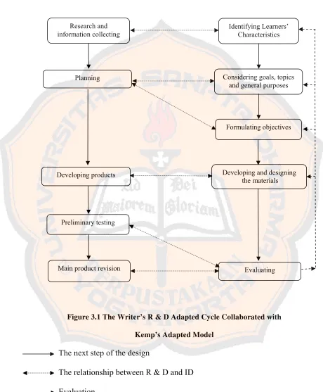 Figure 3.1 The Writer’s R & D Adapted Cycle Collaborated with  