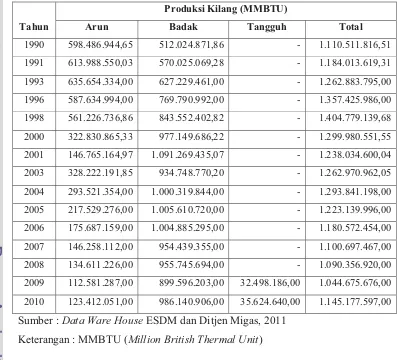 Tabel 4.1 Produksi LNG Berdasarkan Sumber Kilang Tahun 1990-2010 
