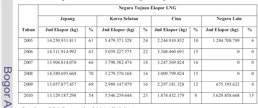 Tabel 4.3 Ekspor LNG Indonesia ke Negara Tujuan Utama Tahun 2005-2010 