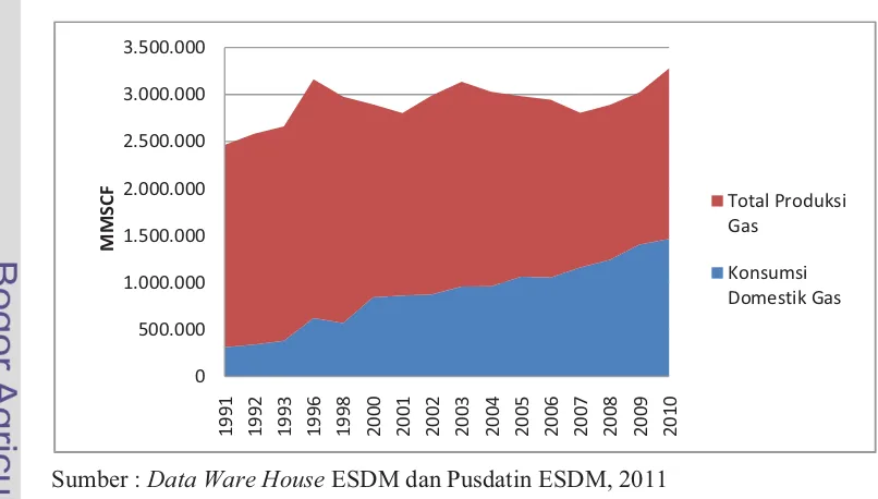 Gambar 4.2. Perkembangan Konsumsi Domestik Gas Indonesia Tahun 1991-