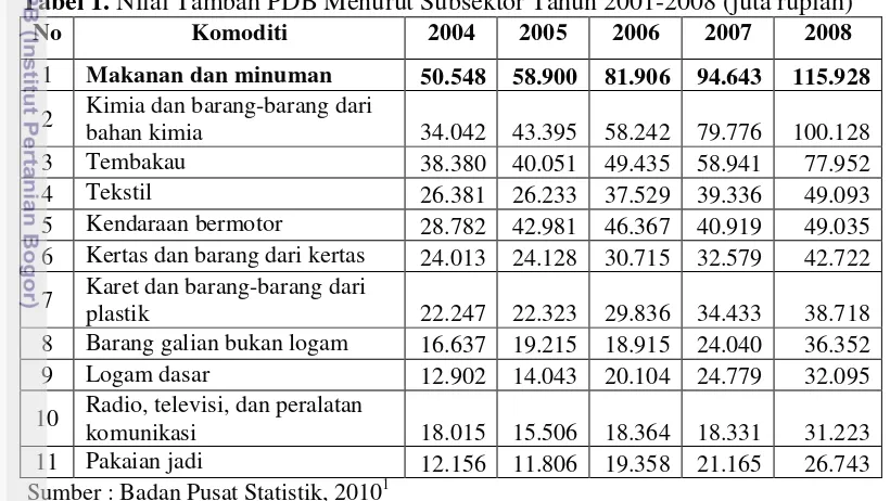 Tabel 1. Nilai Tambah PDB Menurut Subsektor Tahun 2001-2008 (juta rupiah) 